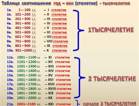 Определить век по году 